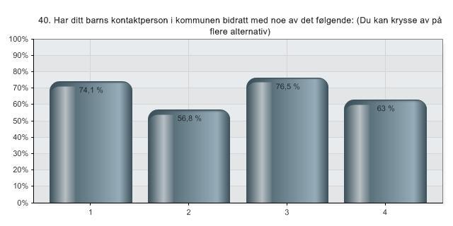 40. Har ditt barns kontaktperson i kommunen bidratt med noe av det følgende: (Du kan krysse av på flere alternativ) 1 Formidlet informasjon om aktuelle hjelpetiltak i 74,1 % 60