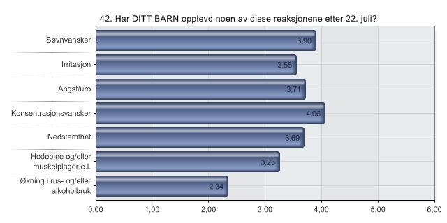 42. Har DITT BARN opplevd noen av disse reaksjonene etter 22. juli?