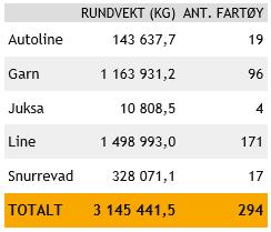 FERSK FROSSET Totalt Rundvekt Totalt Beløp Rundvekt Beløp Rundvekt Beløp uke 22, 2016 8 131 120 90 155 176 5 920 151 94 598 307 14 051 272 184 753 482 TORSK 1 199 842 19 000 280 3 168 473 56 458 332