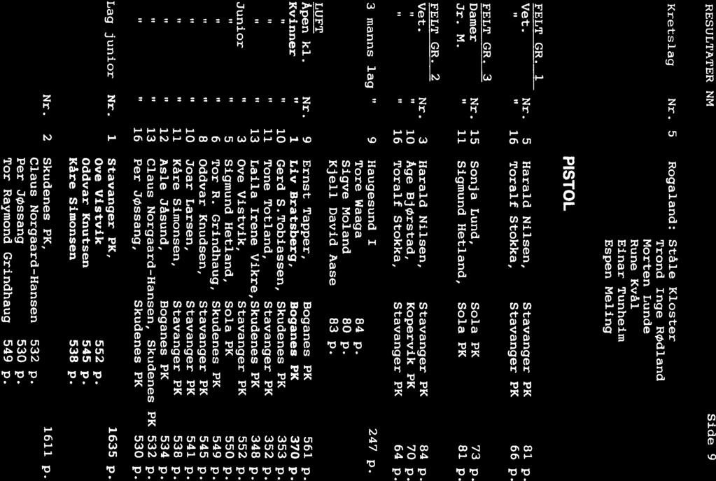 Sigve Moland 80 p. Per Jøssang 530 p. PISTOL Einar Tunheim Rune Kvål Trond Inge RØdland Morten Lunde Espen Meling Tore Waaga 84 p. Kåre Simonsen 538 p. Oddvar Knutsen 545 p. Kretsiag Nr.