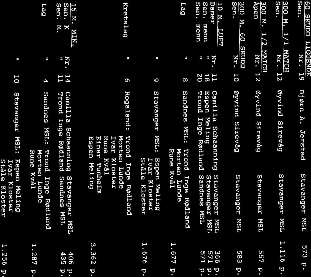 Ståle Kloster 1.676 p. Ståle Kloster 1.256 p. Ivar Kloster Ivar Kloster 10 M. LUFT 15 M. MIN. 10 Stavanger MSL: Espen Meling Rune Kvål 1.287 p. Espen Meling 3.362 p. Einar Tunheim Åpen Nr.