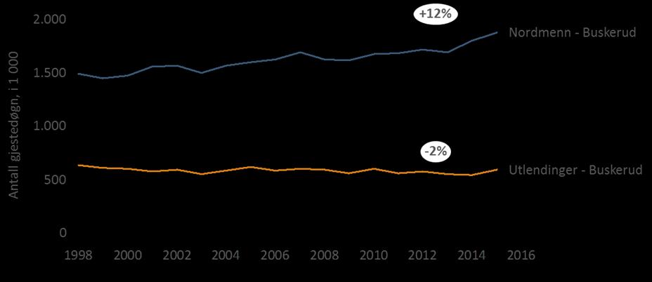 DEL 2: EFFEKTER AV PLANEN Målsetting om 3 % økning i norske gjestedøgn innen 2016 er