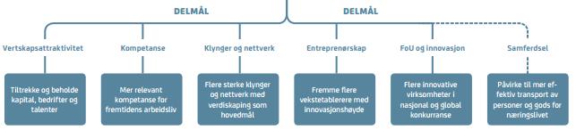 DEL 3: ORGANISERING AV INNSPILL MOT NY NÆRINGSNØYTRAL PLAN Innspillene fra reiselivsnæringen må ta hensyn til planens oppbygging Fem temaområder og en påvirkningsstrategi Det er nedfelt en bredt