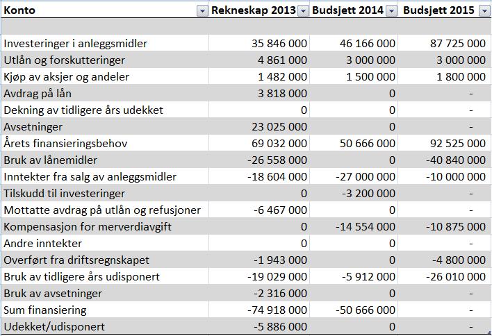 1.5. Investeringsbudsjett 2015 budsjettskjema 2A 1.6. Fullmakter 1.6.1 Rådmannen får fullmakt til å endre rammene på likviditetslånet. 1.6.2. Formannskapet får fullmakt til å vedta endringar, som gjeld tidsforskyving av inntekter/innbetalingar, utgifter/utbetalingar, i investeringsbudsjettet.