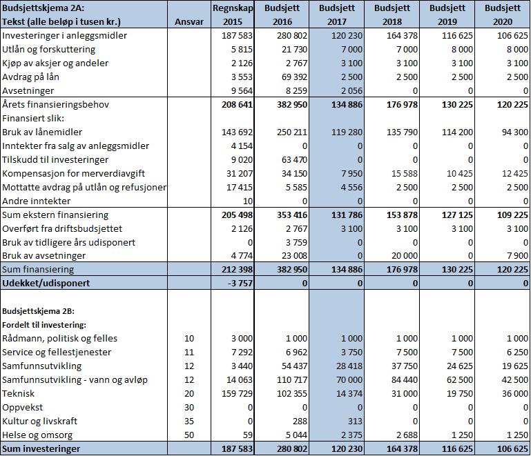 Investeringsbudsjett 2017