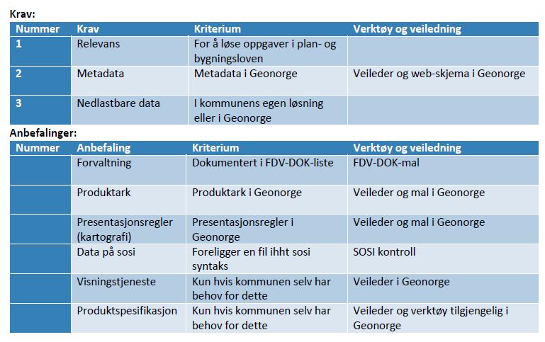 Krav knyttet til