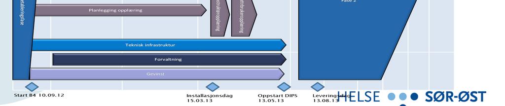 konvertering også noe etter oppsatt fremdriftsplan.