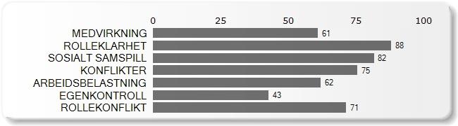 ARBEIDSMILJØ OG SAMSPILL Arbeidsmiljø og samspill 9 Temaene i dette hovedområdet måler belastningsfaktorene KONFLIKTER, ARBEIDSBELASTNING og ROLLEKONFLIKT.