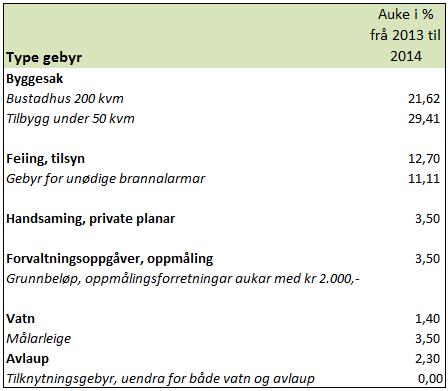 1.5 Kommunale avgifter og gebyr for tekniske tenester vert frå 01.01.2014: 1.