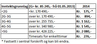 1.7 Betalingssatsar mat og tenester pleie og omsorg (eiga saksutgreiing) e) Praktisk bistand i heimen (pris pr mnd) f) Sal av