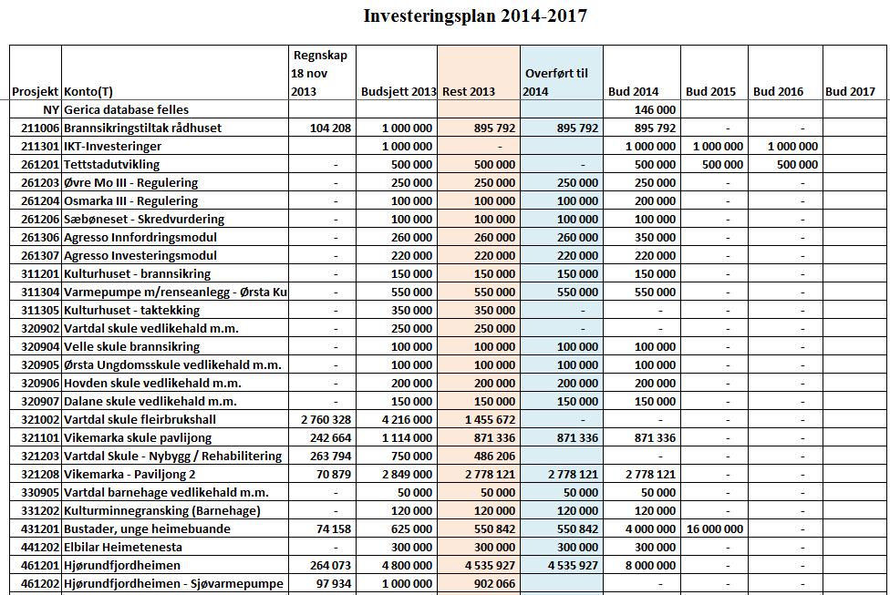 3. Investering og