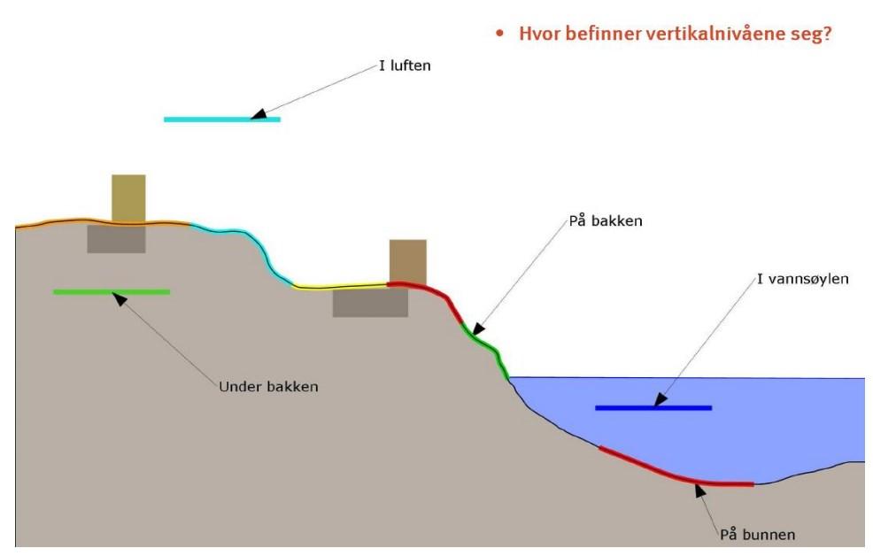 Arkiv med vertikalnivå Regulerings- og bebyggelsesplaner Områderegulering og detaljregulering Ikke avklart hvordan