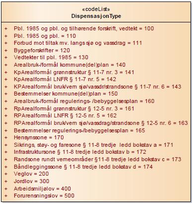 Dispensasjoner Dispensasjoner fra vedtatte planer skal georefereres Det anbefales å registrere alle dispensasjoner med