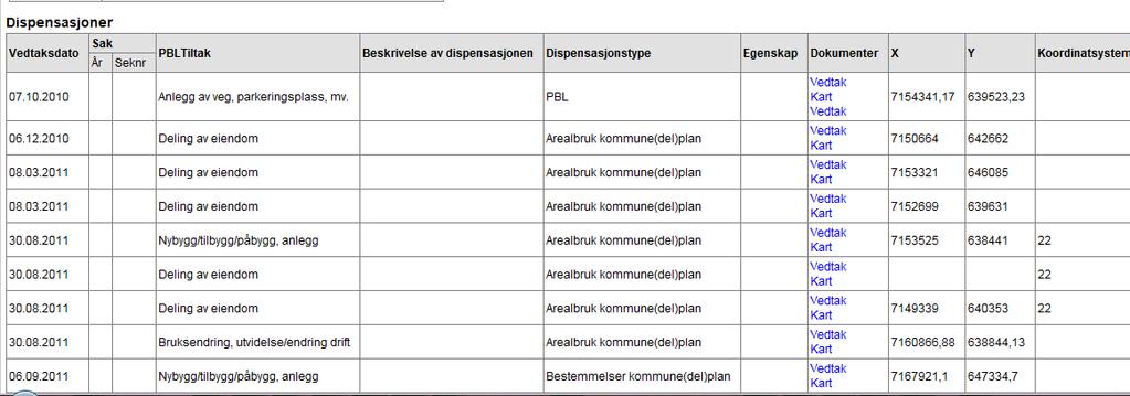 som punkt-geometri Ved å georeferere alle med koordinat har man full oversikt kan ta ut rapporter enkelte sakssystem kan