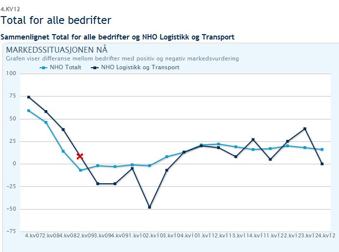 Markedsutsiktene for 2000 bedrifter i NHO totalt vurderer markedsutsiktene for nøkterne for.