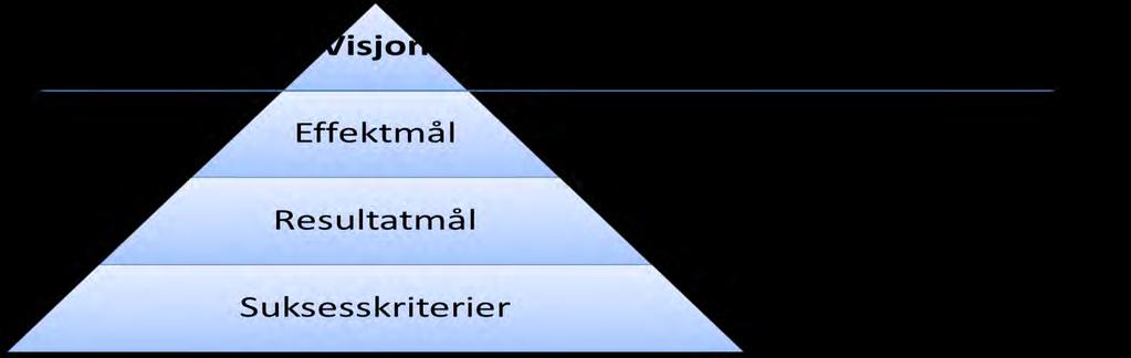 3 VISJON, MÅL OG SUKSESSKRITERIER Arbeidet med visjon, mål og suksesskriterier har skjedd i ulike fasar og på ulike måtar.