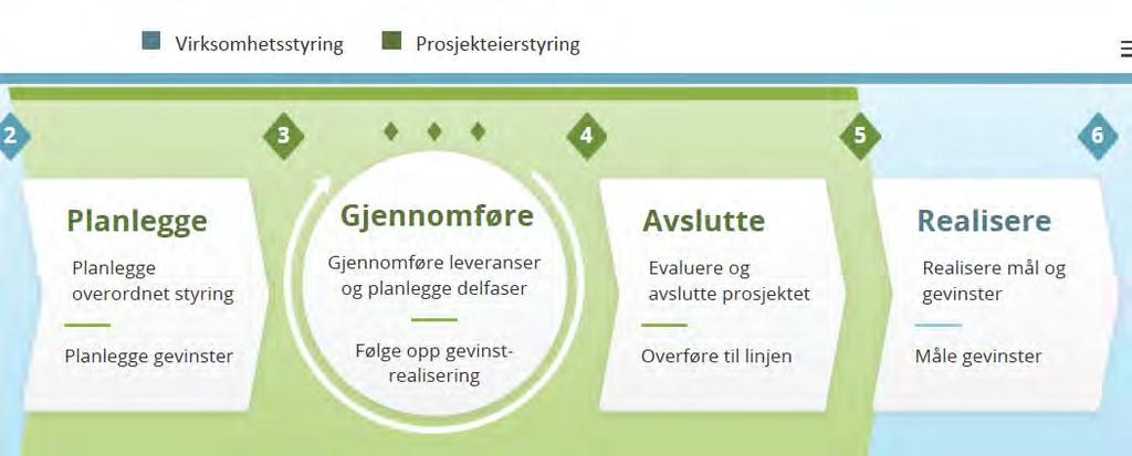 6 HOVUDFASAR I PROSJEKTET 6.1 NASJONAL FASEINNDELING 6.