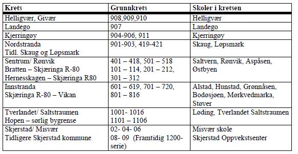 Saksopplysninger Bodø bystyre vedtok i møte 24.04.05 i sak 05/32, forskrift om plassering av elever i kommunens grunnskoler.