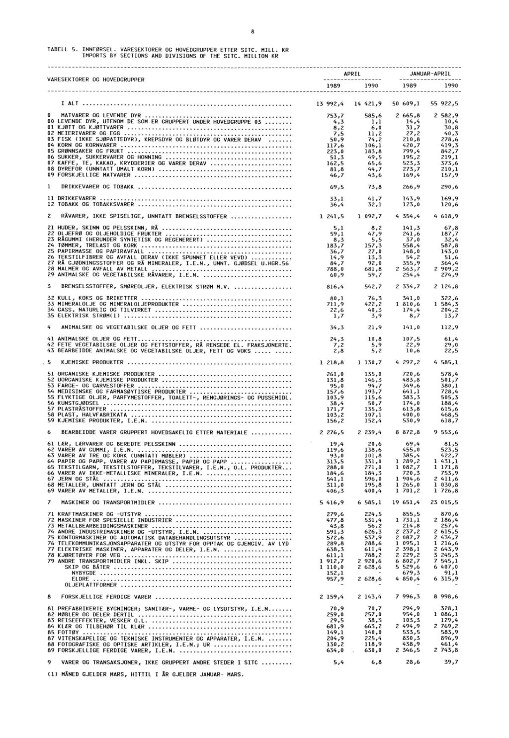 8 TABELL 5. INNFØRSEL. VARESEKTORER OG HOVEDGRUPPER ETTER SITC. MILL. KR IMPORTS BY SECTIONS AND DIVISIONS OF THE SITC.