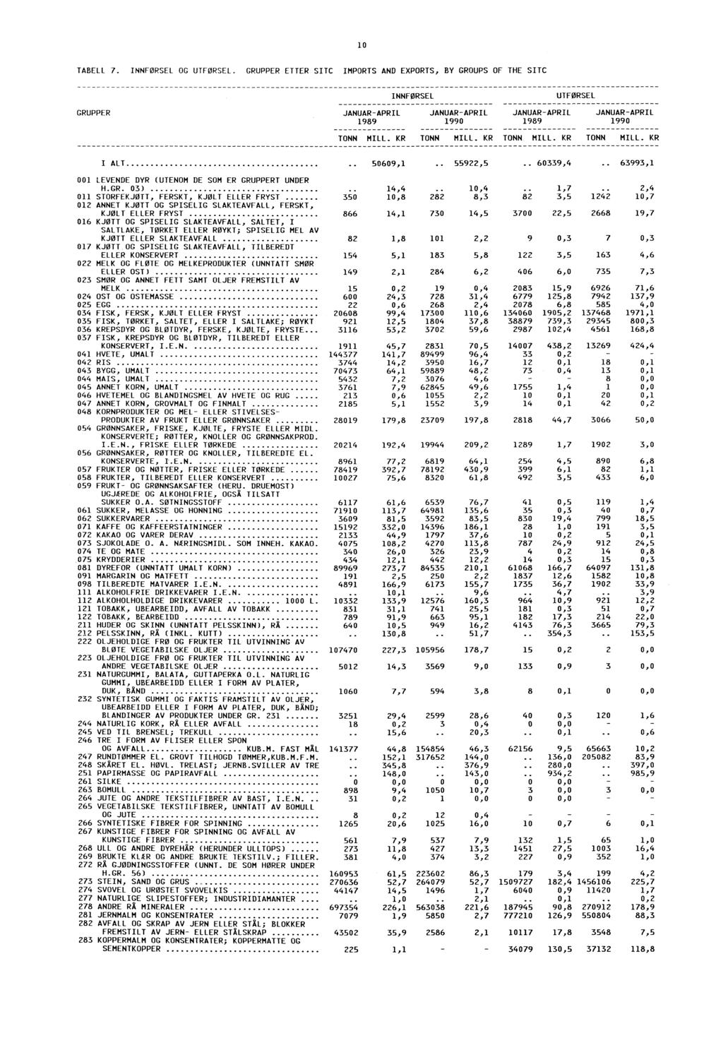 1.0 TABELL 7. INNFØRSEL OG UTFØRSEL. GRUPPER ETTER SITC IMPORTS AND EXPORTS, BY GROUPS OF THE SITC INNFØRSELUTFØRSEL GRUPPER JANUAR JANUAR JANUAR JANUAR 1989 1989 MILL. KR MILL.