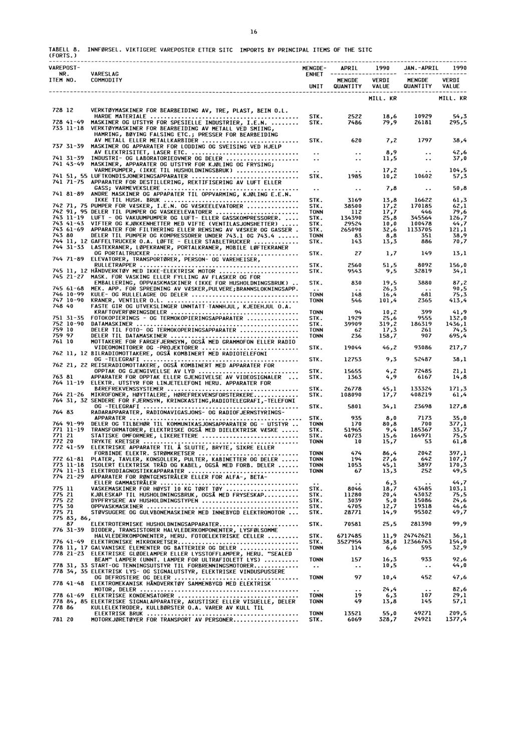 16 TABELL 8. INNFØRSEL. VIKTIGERE VAREPOSTER ETTER SITC IMPORTS BY PRINCIPAL ITEMS OF THE SITC (FORTS.) VAREPOST JAN. NR. VARESLAG ENHET ITEM NO. COMMODITY UNIT QUANTITY VALUE QUANTITY VALUE MILL.