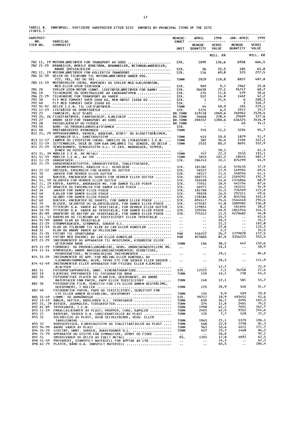 17 TABELL 8. INNFØRSEL. VIKTIGERE VAREPOSTER ETTER SITC IMPORTS BY PRINCIPAL ITEMS OF THE SITC (FORTS.) VAREPOST JAN. NR. VARESLAG ENHET ITEM NO. COMMODITY UNIT QUANTITY VALUE QUANTITY VALUE MILL.