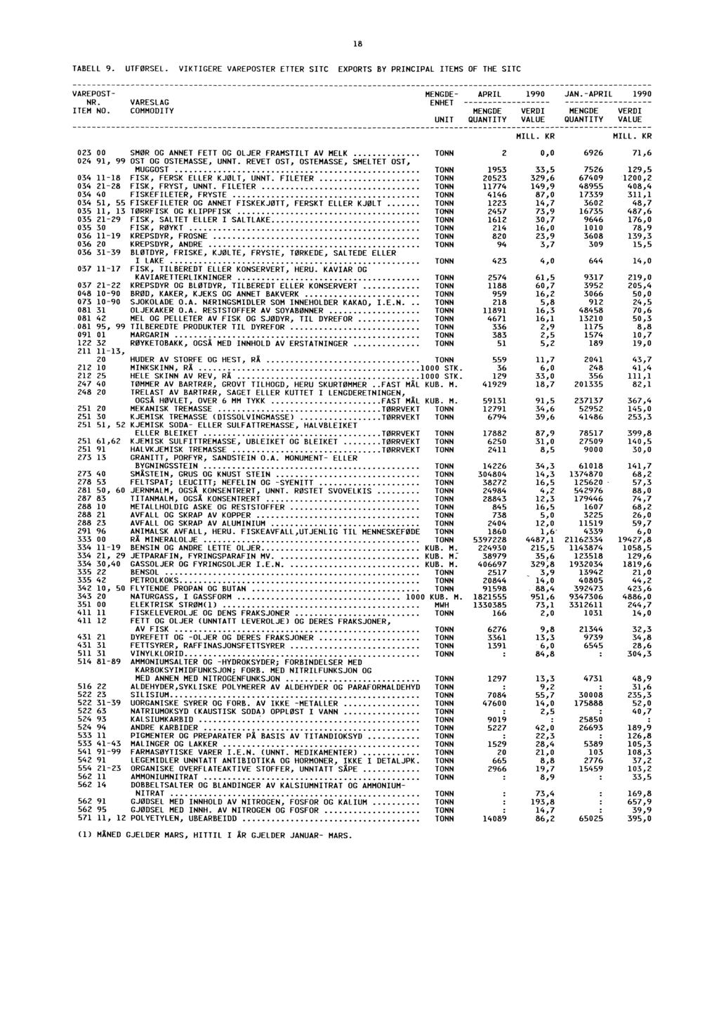 18 TABELL 9. UTFORSEL. VIKTIGERE VAREPOSTER ETTER SITC EXPORTS BY PRINCIPAL ITEMS OF THE SITC VAREPOST JAN. NR. VARESLAG ENHET ITEM NO. COMMODITY UNIT QUANTITY VALUE QUANTITY VALUE MILL. KR MILL.