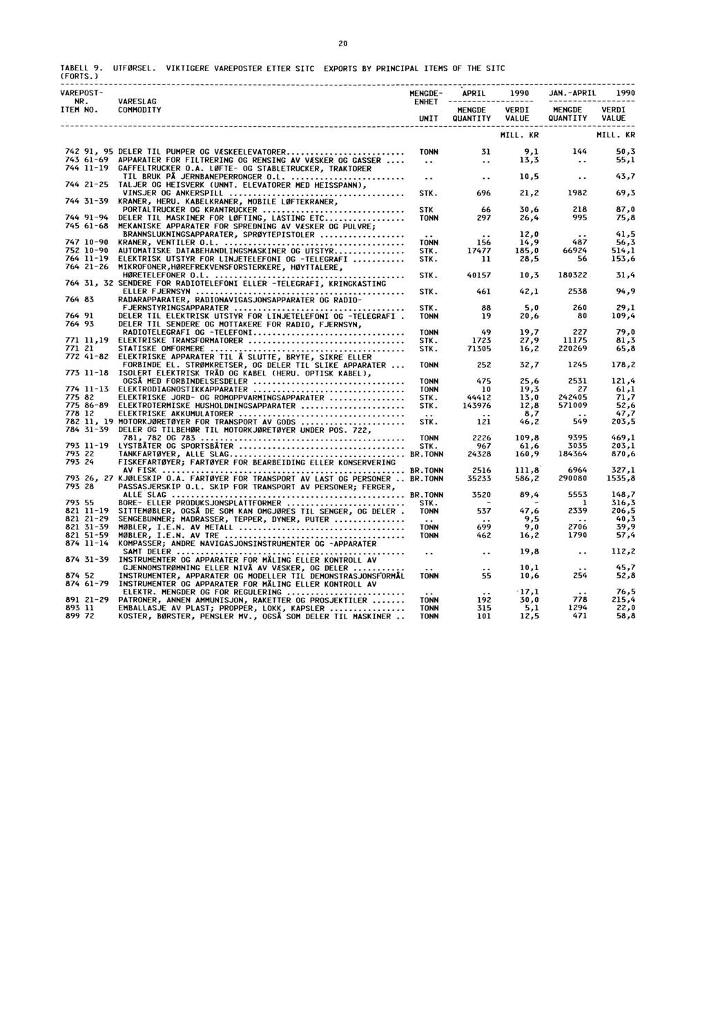 20 TABELL 9. (FORTS.) UTFØRSEL. VIKTIGERE VAREPOSTER ETTER SITC EXPORTS BY PRINCIPAL ITEMS OF THE SITC VAREPOST ' NR. VARESLAG ENHET ITEM NO. COMMODITY UNIT QUANTITY VALUE MILL. KR JAN.