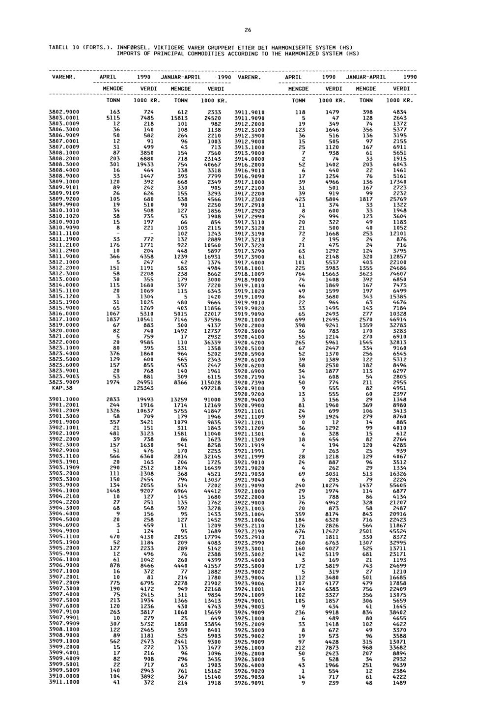 26 TABELL 10 (FORTS.). INNFØRSEL. VIKTIGERE VARER GRUPPERT ETTER DET HARMONISERTE SYSTEM (HS) IMPORTS OF PRINCIPAL COMMODITIES ACCORDING TO THE HARMONIZED SYSTEM (HS) JANUAR JANUAR 3802.