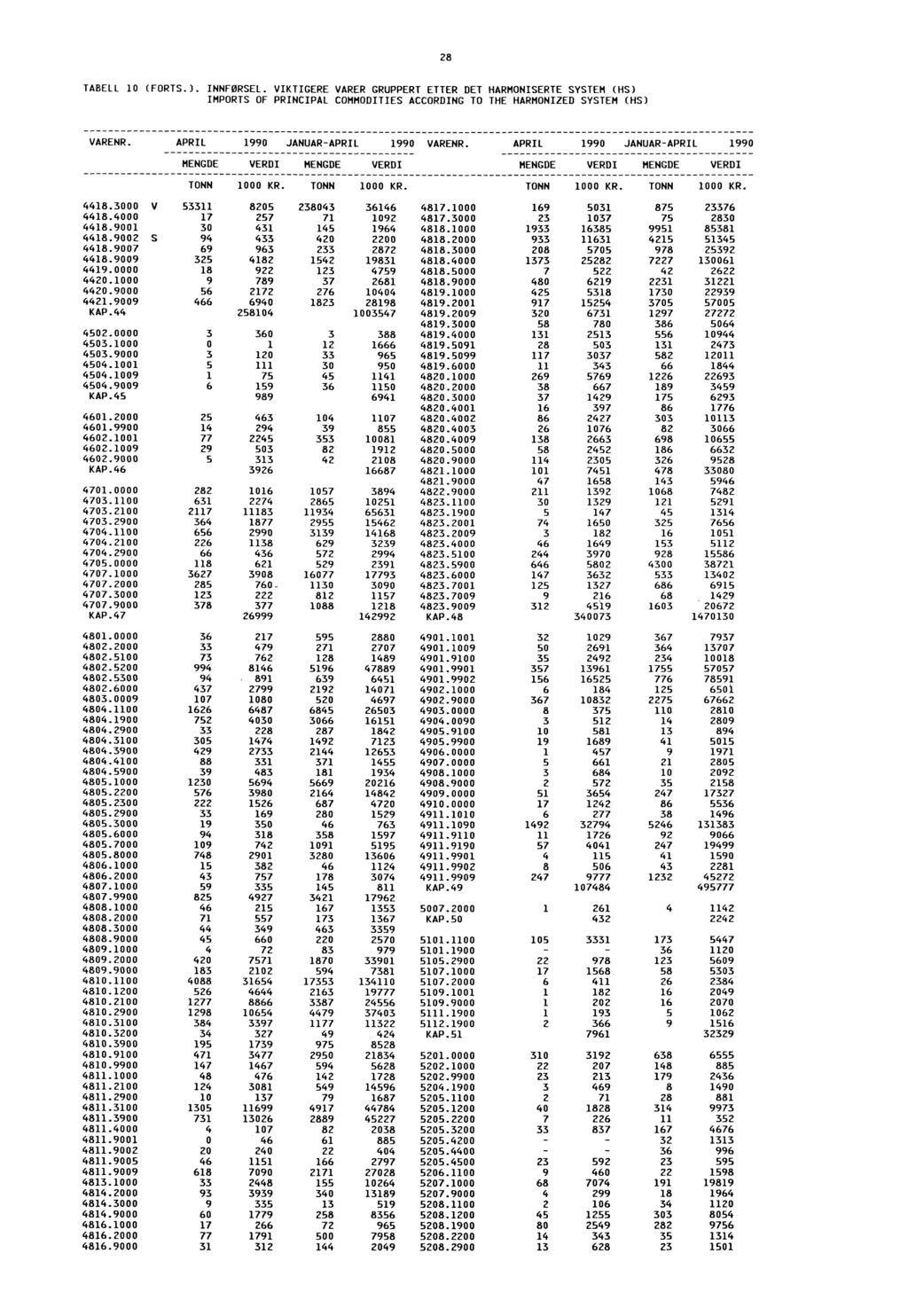 28 TABELL 10 (FORTS.). INNFØRSEL. VIKTIGERE VARER GRUPPERT ETTER DET HARMONISERTE SYSTEM (HS) IMPORTS OF PRINCIPAL COMMODITIES ACCORDING TO THE HARMONIZED SYSTEM (HS) JANUAR JANUAR 4418.