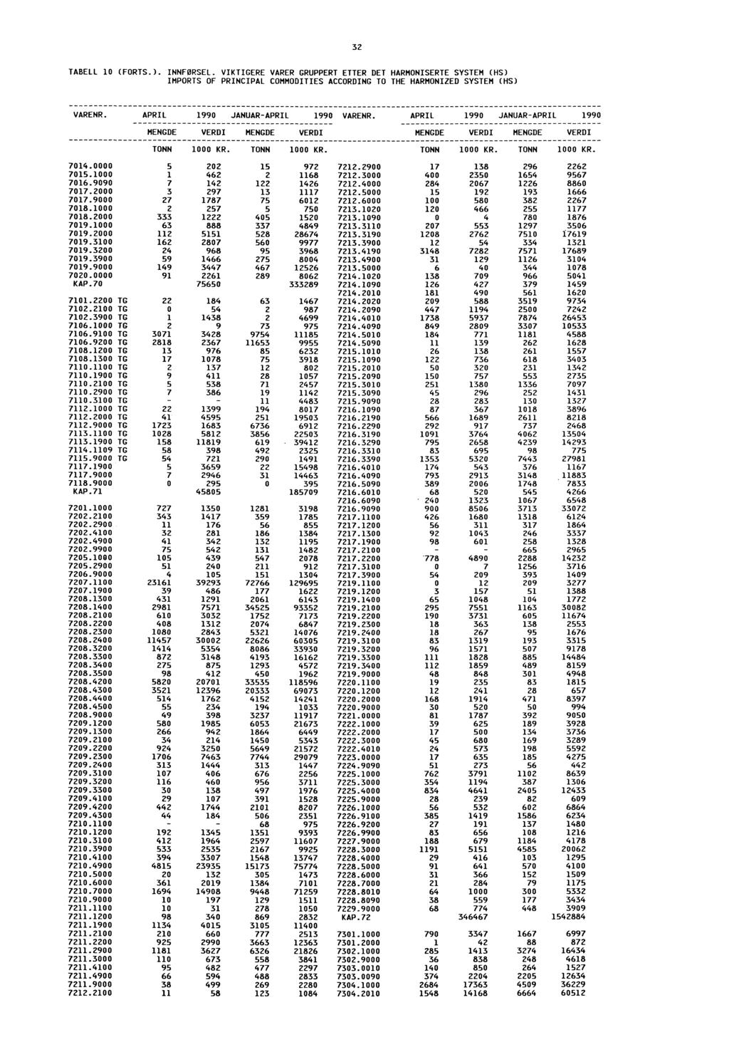 32 TABELL 10 (FORTS.). INNFØRSEL. VIKTIGERE VARER GRUPPERT ETTER DET HARMONISERTE SYSTEM (HS) IMPORTS OF PRINCIPAL COMMODITIES ACCORDING TO THE HARMONIZED SYSTEM (HS) JANUAR JANUAR 7014.