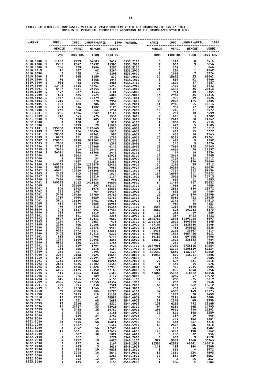 38 TABELL 10 (FORTS.). INNFØRSEL. VIKTIGERE VARER GRUPPERT ETTER DET HARMONISERTE SYSTEM (HS) IMPORTS OF PRINCIPAL COMMODITIES ACCORDING TO THE HARMONIZED SYSTEM (HS) JANUAR JANUAR. 8518.