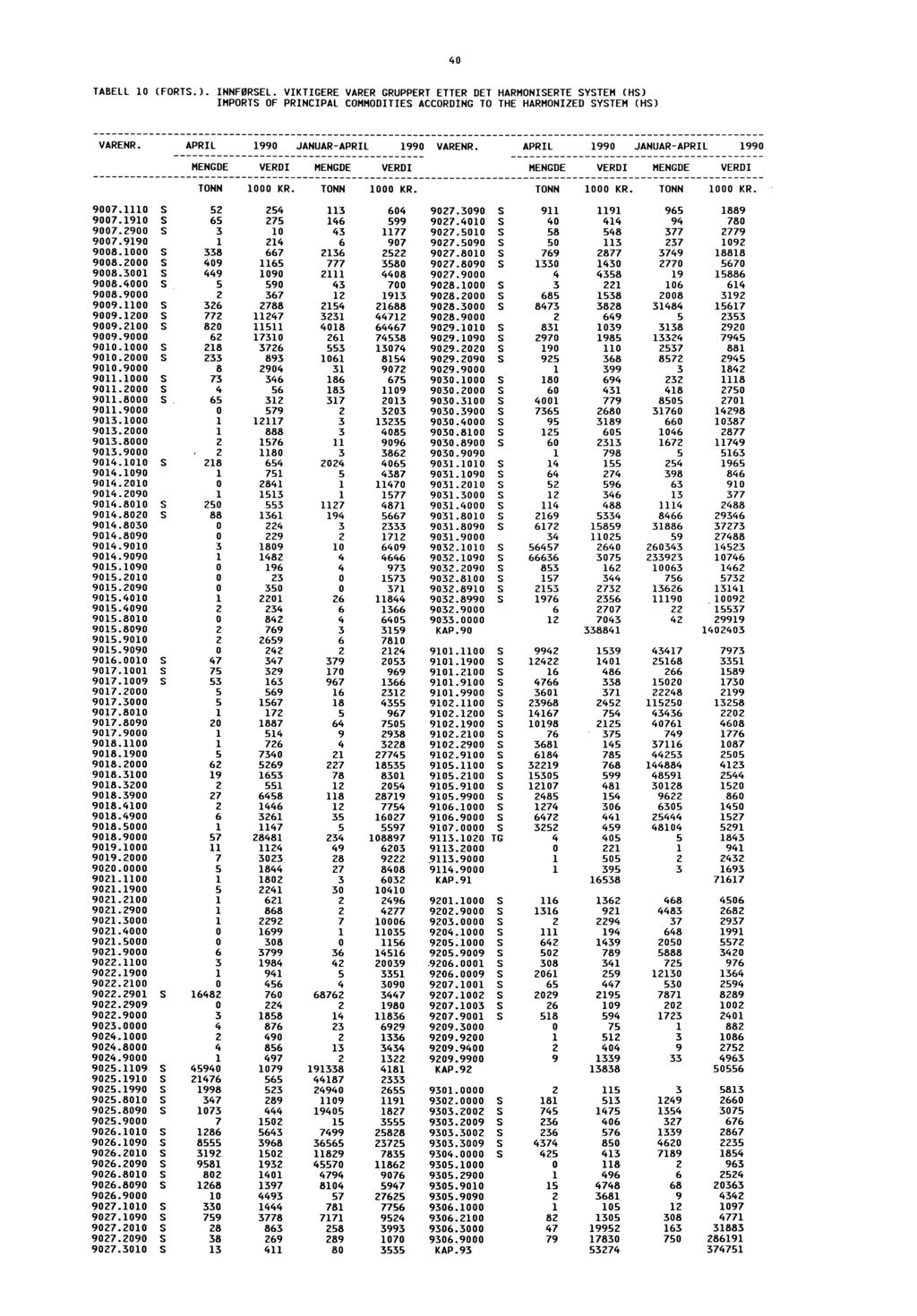 40 TABELL 10 (FORTS.). INNFØRSEL. VIKTIGERE VARER GRUPPERT ETTER DET HARMONISERTE SYSTEM (HS) IMPORTS OF PRINCIPAL COMMODITIES ACCORDING TO THE HARMONIZED SYSTEM (HS) JANUAR JANUAR 9007.