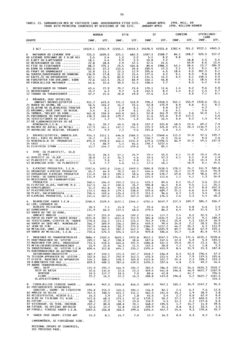 55 TABELL 13. SAMHANDELEN MED DE VIKTIGSTE LAND. HOVERGRUPPER ETTER SITC. JANUAR. MILL. KR TRADE WITH PRINCIPAL COUNTRIES BY DIVISIONS OF THE SITC. JANUARY. MILLION KRONER GRUPPE NORDEN INNE. UTF.