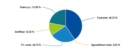 Rissa kommune har følgende rentefordeling: Grønn p.t. rente gis til kommuneprosjekt som har en grønn miljøprofil, det er en noe lavere rente enn hva p.