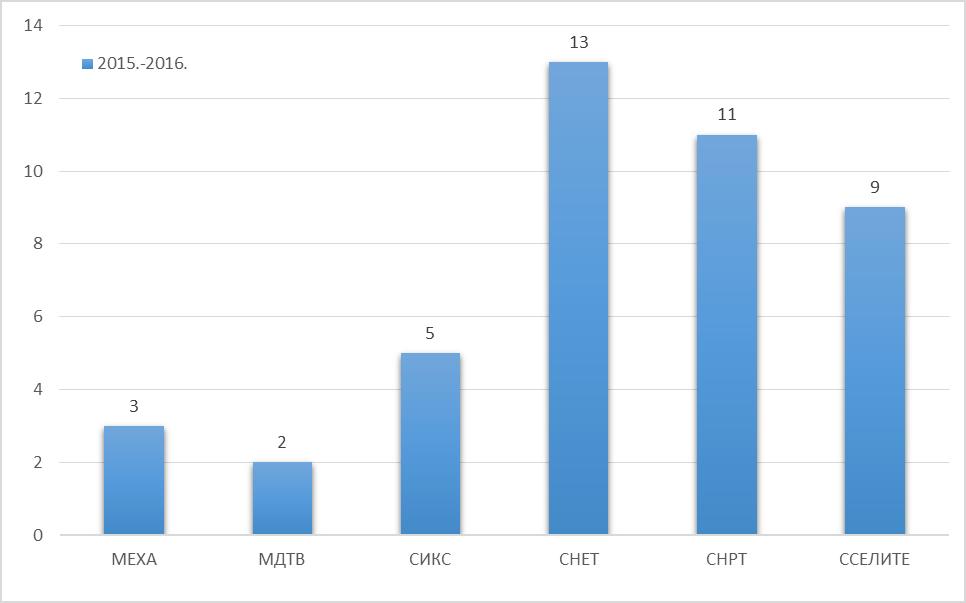 Специјалистичке студије студијски програм 2015.-2016.