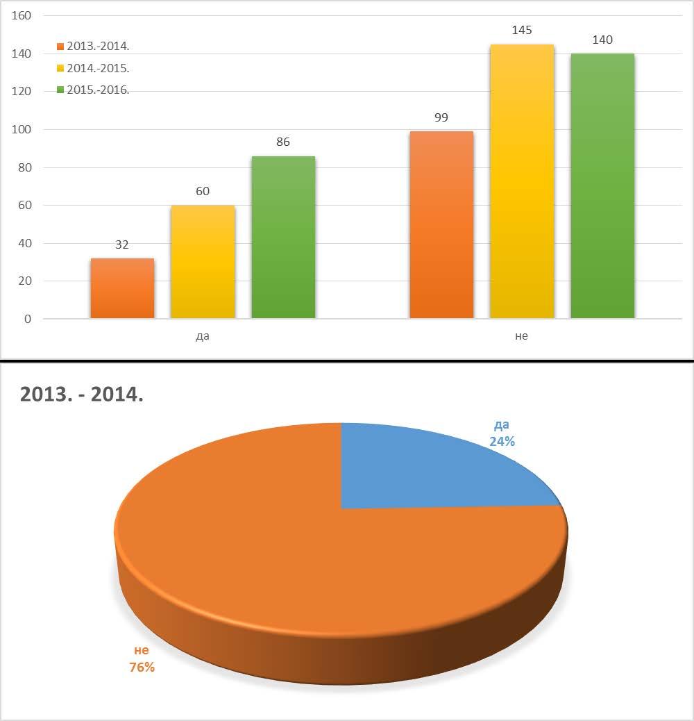 Питањe 3: Да ли сте наставили даље студирање? Одговор 2013.-2014. 2014.-2015. 2015.-2016.