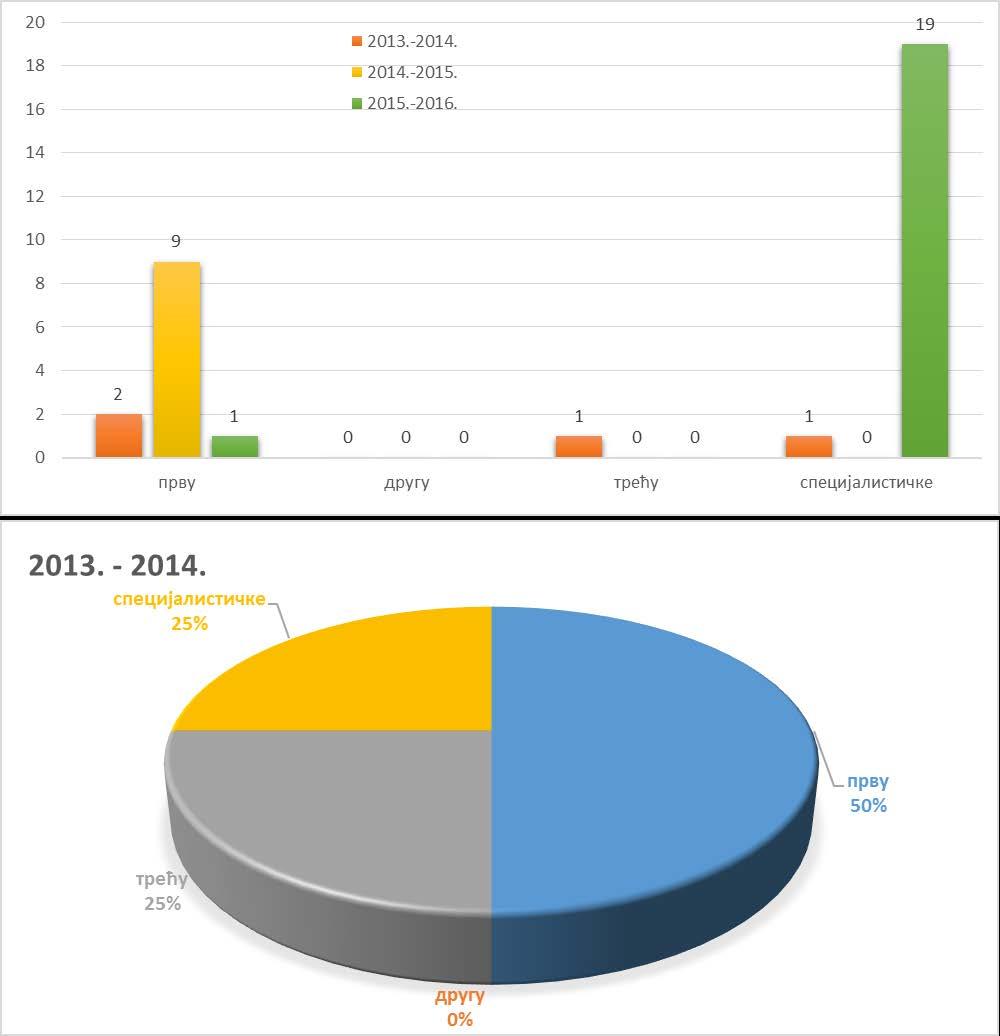 Електроника и телекомуникације Одговор 2013.-2014. 2014.-2015. 2015.