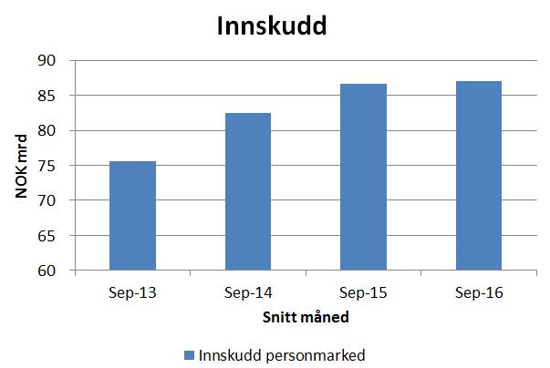 Jevn økning i boliglånsvolum, flat utvikling på innskudd Vekst fra sep-15 til sep-16 for boliglånsvolum er 5%, litt under markedsvekst.