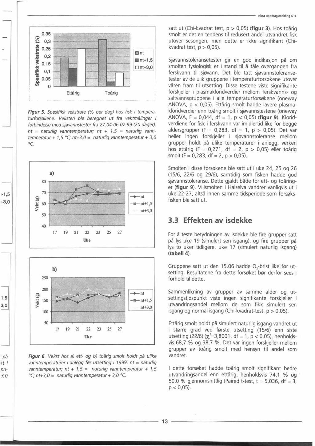 ninaoppdragsmelding 631 0,35 a 0,3 0,25 0 2 4> > 0,15 ;-;4. 0,1 4) 0,05 ø. (I) 0 Ettårig Toårig o nt 1111 nt1,5 o nt+3,0 Figur 5. Spesifikk vekstrate (% per dag) hos fisk i temperaturforsøkene.