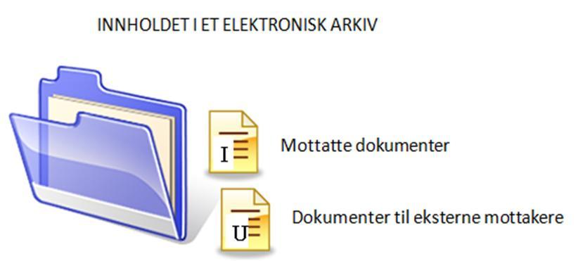 JOURNALPOSTER DOKUMENTFILER SAKSMAPPE Saksmappe Info om saken som behandles Journalpost Info om dokumentene.