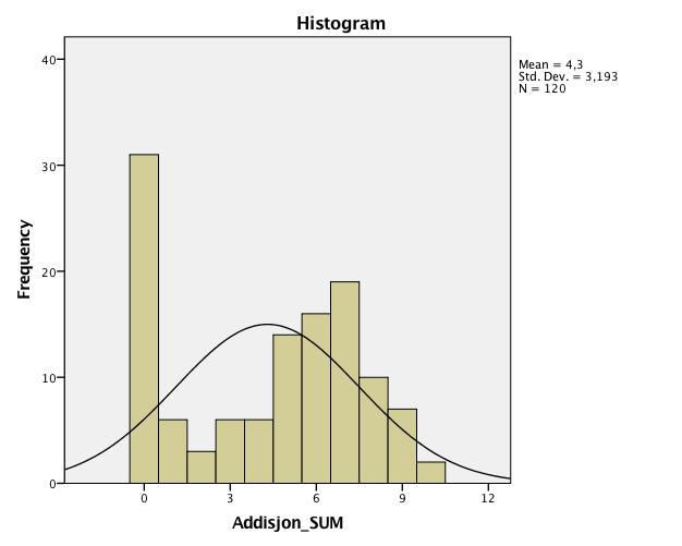 4.1.4 Vurdering av variabelen Aritmetiske ferdigheter Figur 5 Histogram over fordelingen til variabelen Aritmetiske ferdigheter Fordelingen til variabelen Aritmetiske ferdigheter viser en høy og