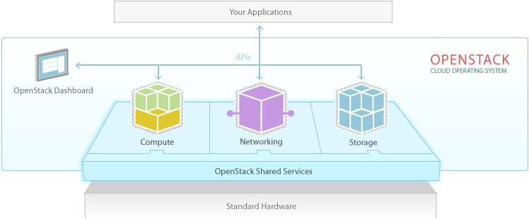 OpenStack Sky-infrastruktur for