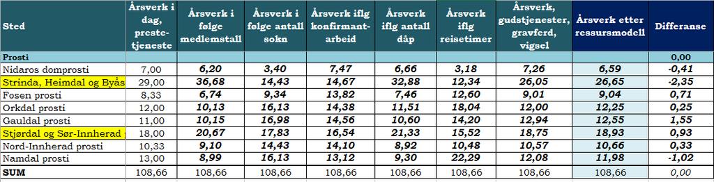 Det blir her ingen stillingsendringer i forhold til vurdering 2), da hverken Strinda eller Heimdal/Byåsen ligger inne med presteandel på prostestillingene.