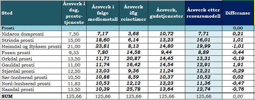 vurderingen, da den ikke i samme grad forholder seg til de faktiske arbeidsoppgavene som prestene utfører.