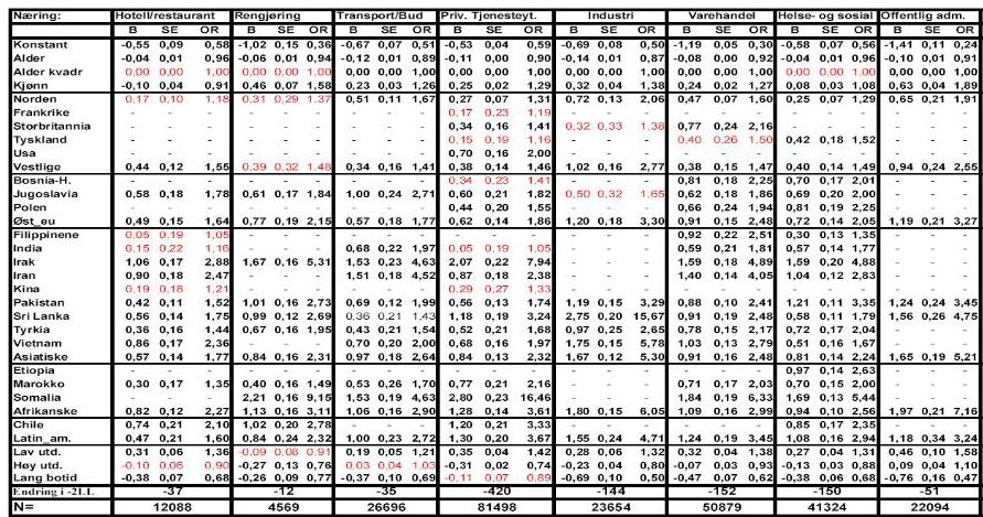 Kapittel 9 Tabell 9.1. Binomiske logistiske regresjoner med ustabil arbeidsktilknytning som avhengig variabel Note: Referansekategorier er mann, norsk bakgrunn, videregående utdanning.