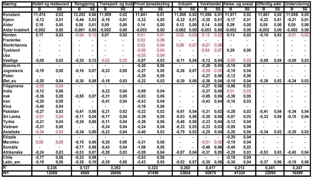 Tabell 9.2.