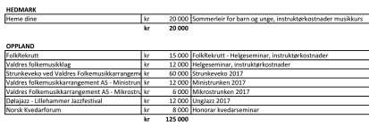 05/17 Referat- og orienteringssaker Innkomne saker fra: 1. Norsk musikkråd MVA-kompensasjon 2015, 12.12 103.161,- Til lokale musikkråd: Alvdal 3.