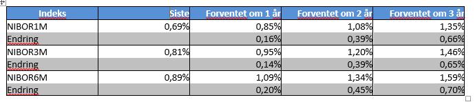 2 Trender Tabellen nedenfor viser utvalgte nøkkeltall for gjeldsporteføljen for Lån Tana kommune i Tana kommune-deanu gielda På
