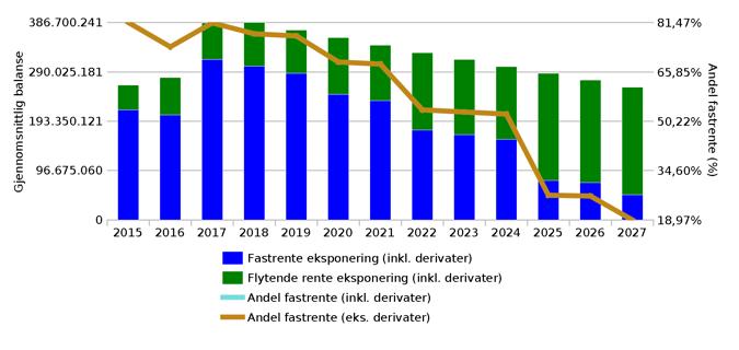 Den fremtidige utviklingen av fordelingen vises i nedenfor.